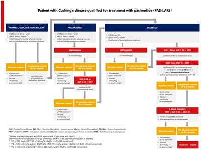 Pasireotide-induced hyperglycemia in Cushing’s disease and Acromegaly: A clinical perspective and algorithms proposal